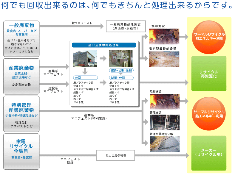 星山金属 再生資源回収 一般廃棄物処理 産業廃棄物処理 各種解体