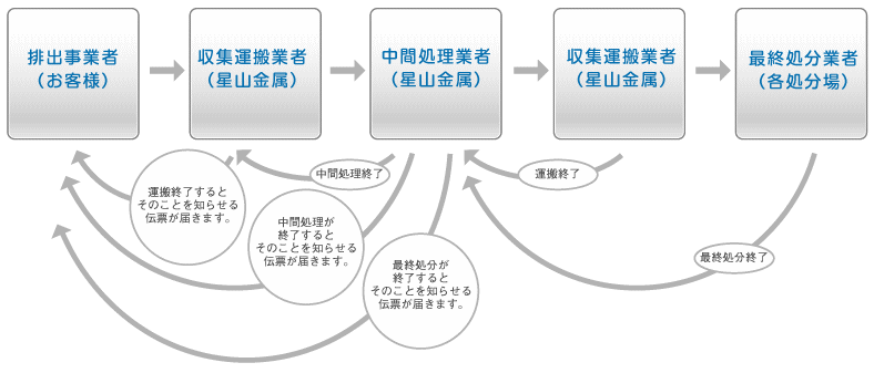 星山金属 再生資源回収 一般廃棄物処理 産業廃棄物処理 各種解体